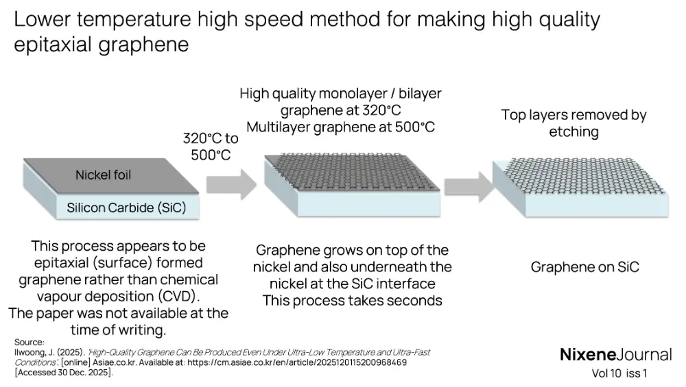 v10 i1 Lower temperature high speed method for making high quality epitaxial graphene