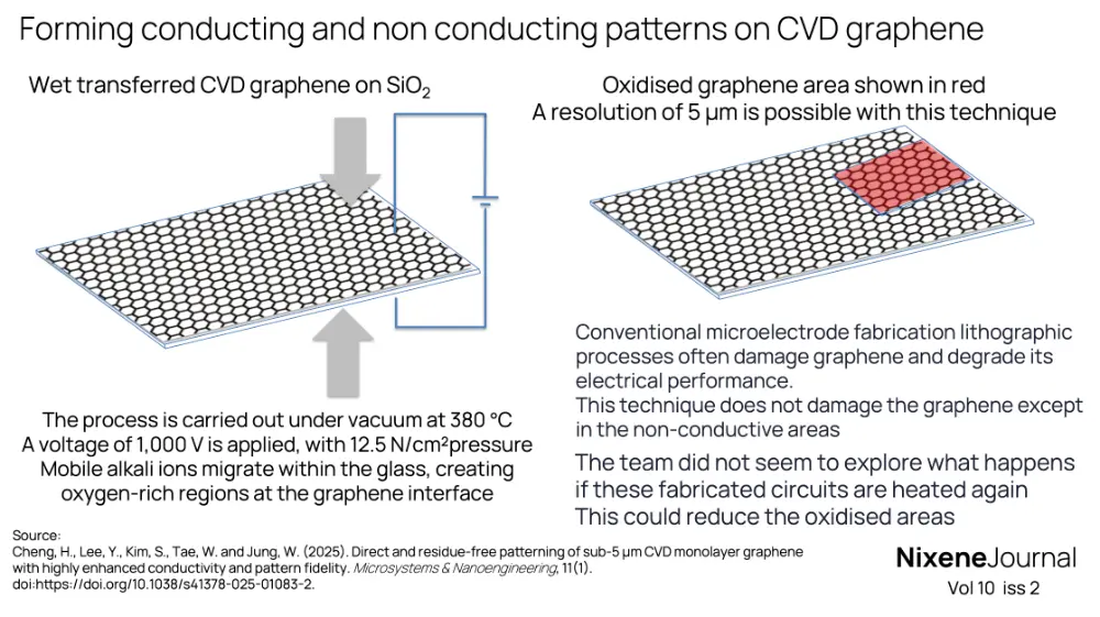 v10 i2 Forming conducting and non conducting patterns on CVD graphene