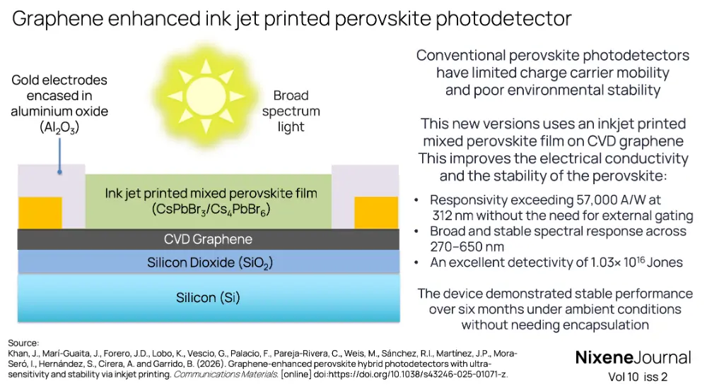 v10 i2 Graphene enhanced ink jet printed perovskite photodetector