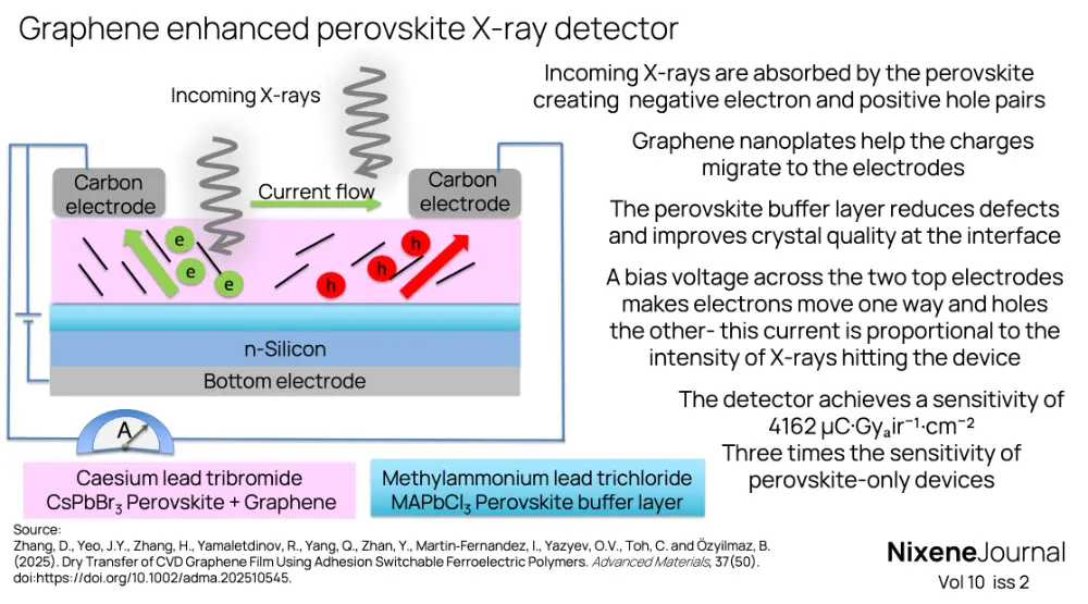 v10 i2 Graphene enhanced perovskite X-ray detector