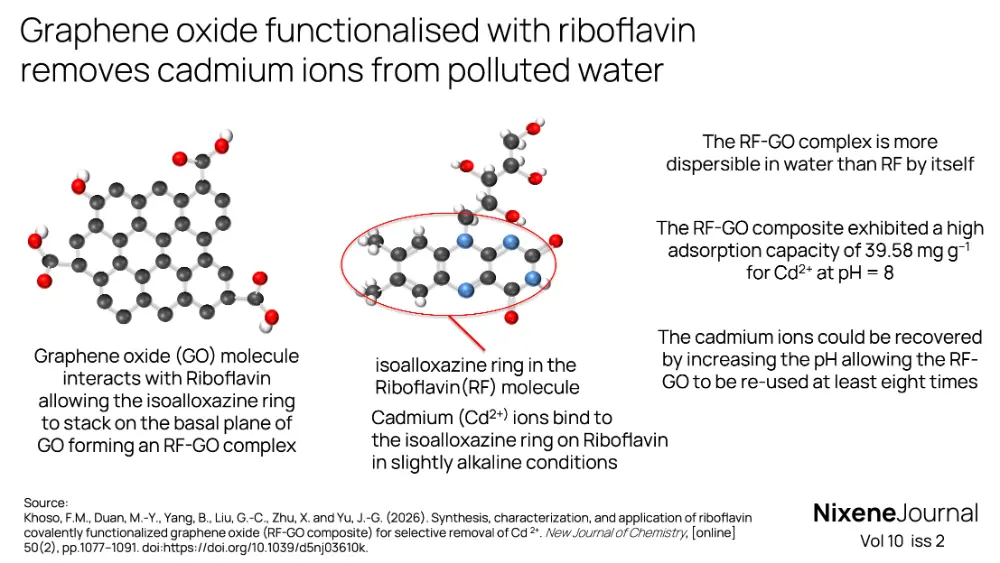 v10 i2 Graphene oxide functionalised with riboflavin removes cadmium ions from polluted water