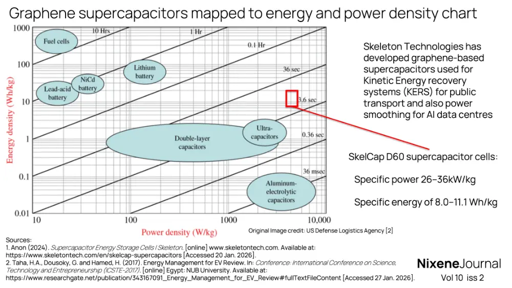 v10 i2 Graphene supercapacitors mapped to energy and power density chart