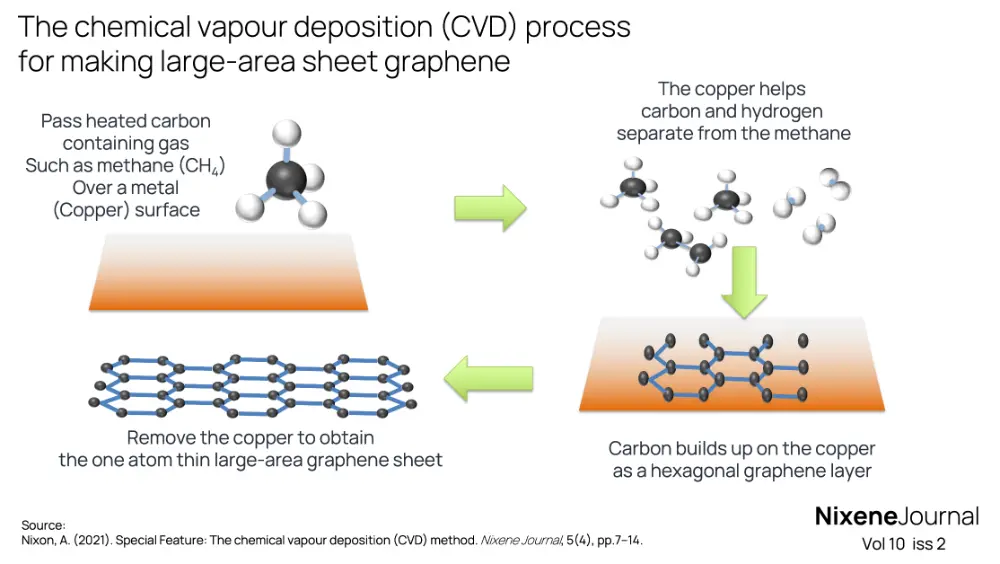v10 i2 The chemical vapour deposition CVD process  for making large-area sheet graphene