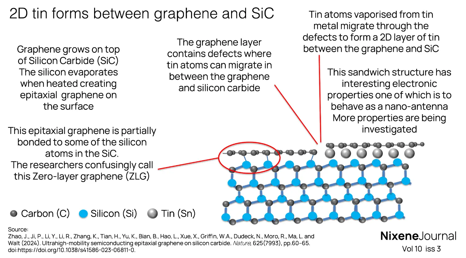 v10 i3 2D Tin forms between graphene and silicon carbide