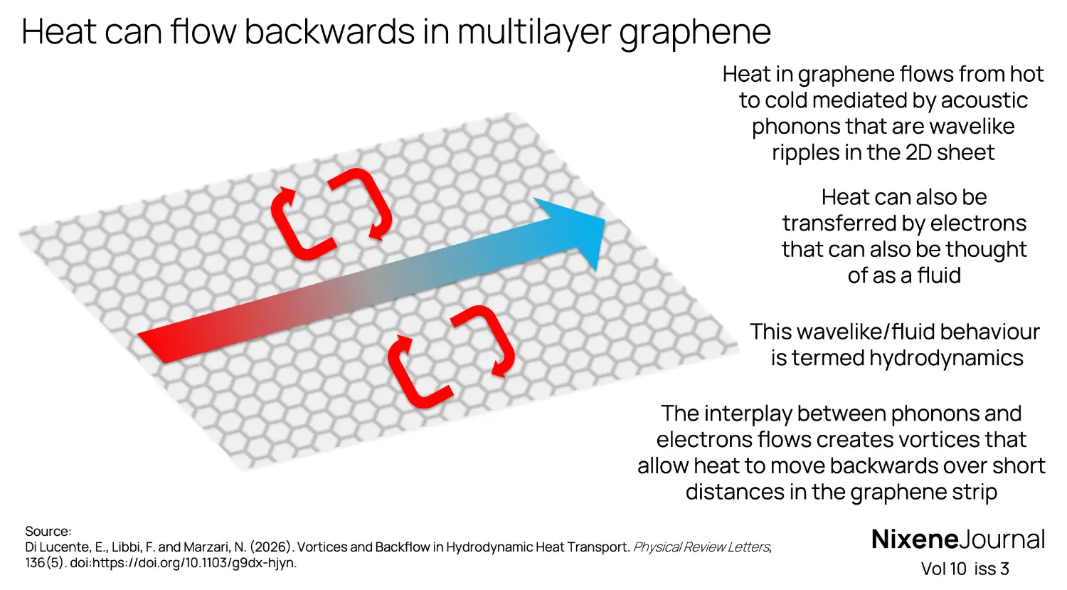 v10 i3 Heat can flow backwards in multilayer graphene