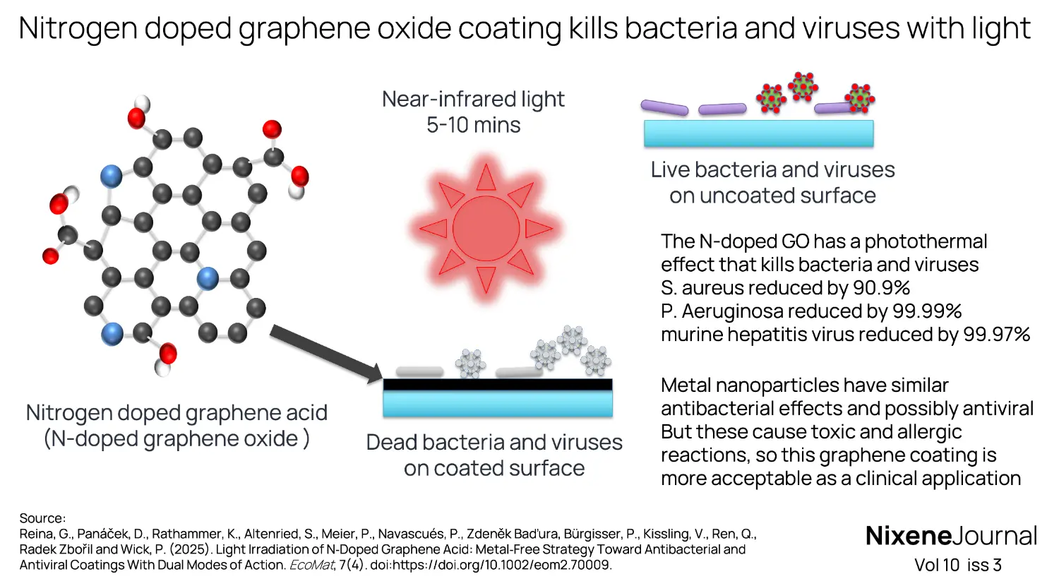 v10 i3 N-doped Graphene oxide coating is antibacteria and antiviral