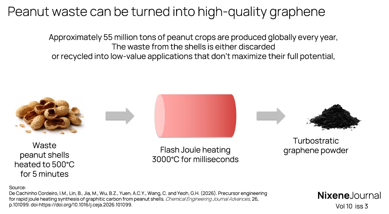 v10 i3 Peanut waste can be turned into high-quality graphene