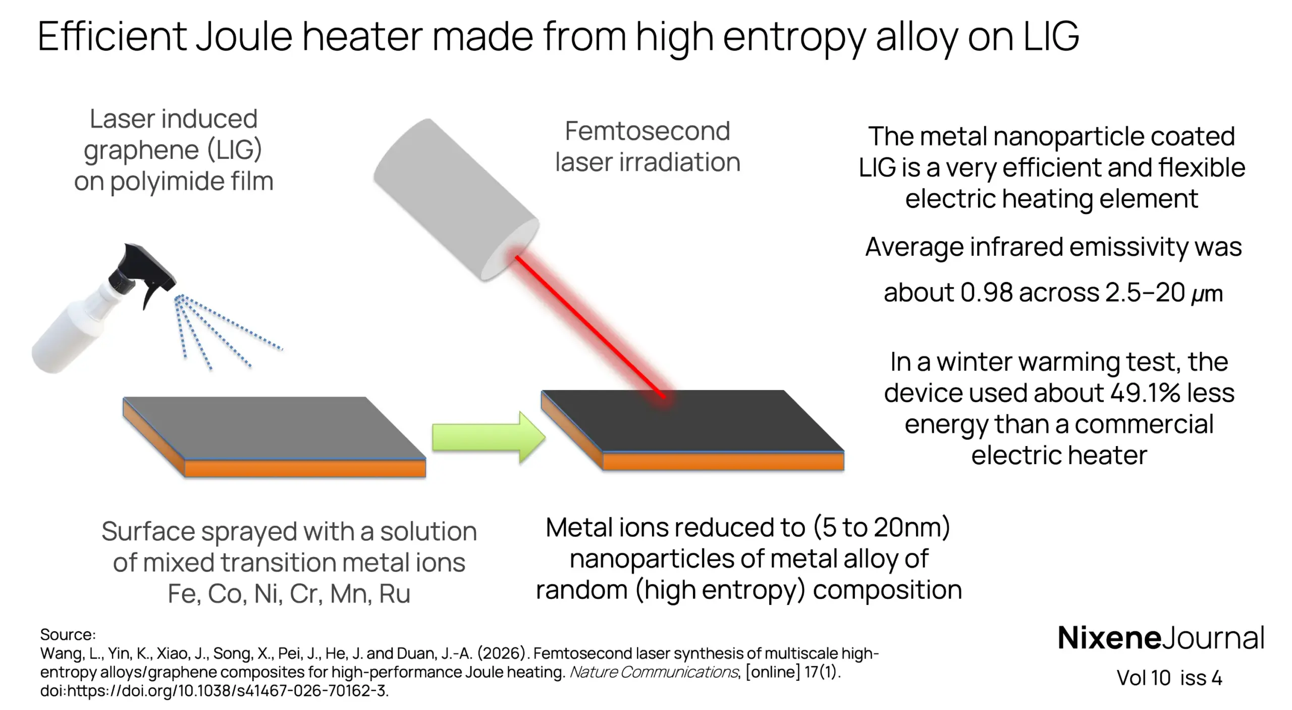 v10 i4 Efficient joule heater made from high entropy alloy on LIG