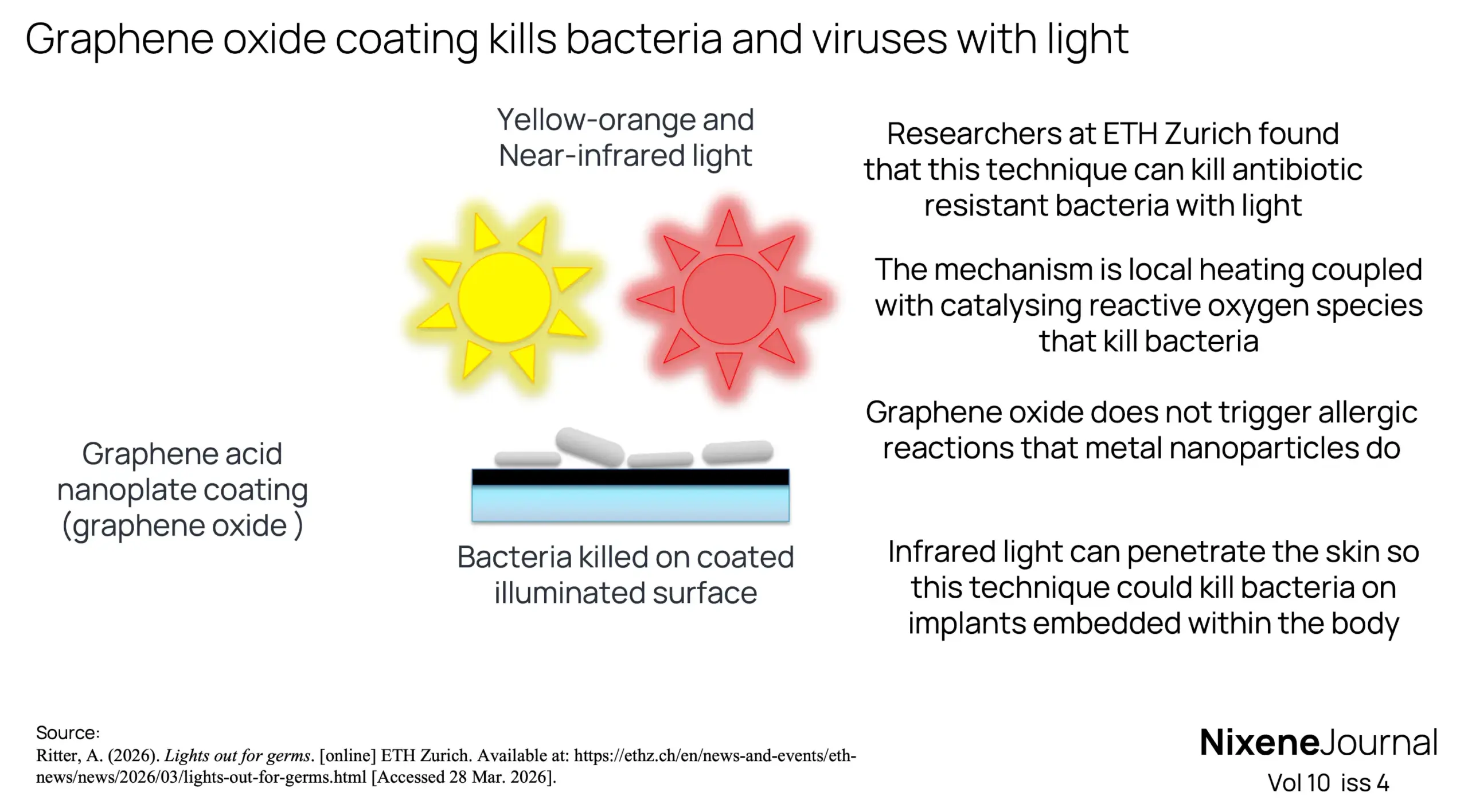 v10 i4 Graphene oxide coating kills bacteria and viruses with light