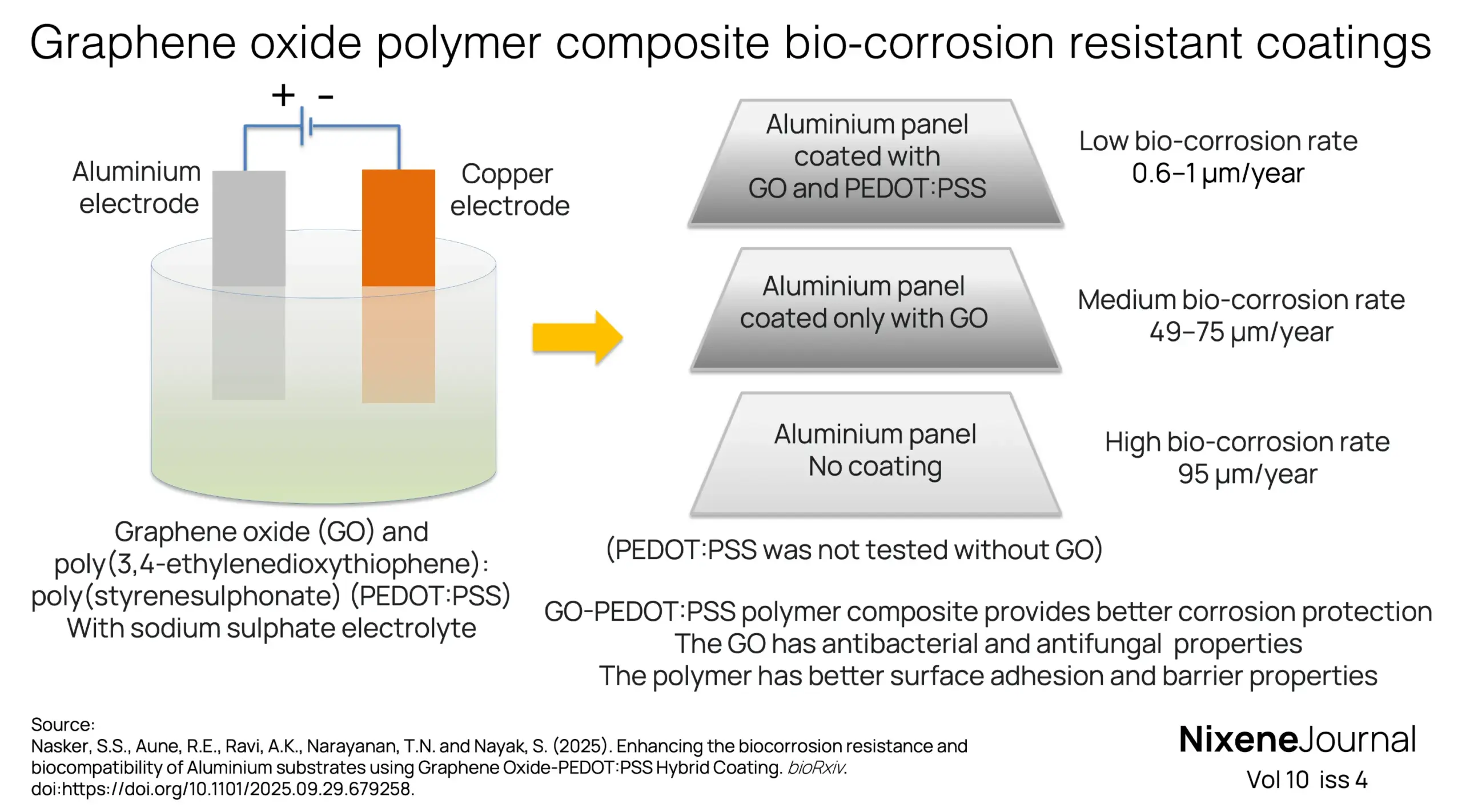 v10 i4 Graphene oxide polymer composite bio-corrosion resistant coatings