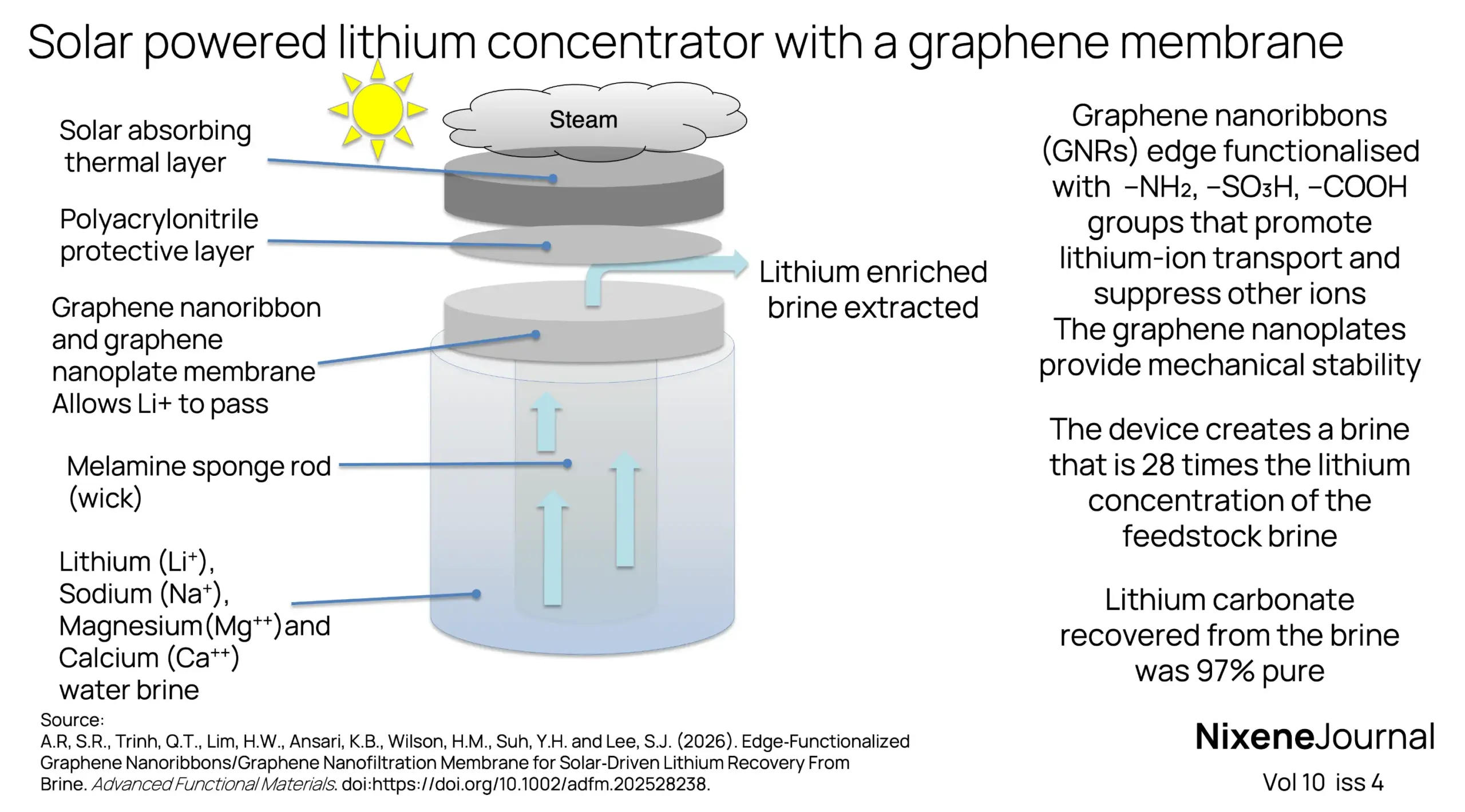 v10 i4 Solar powered lithium concentrator with a graphene membrane