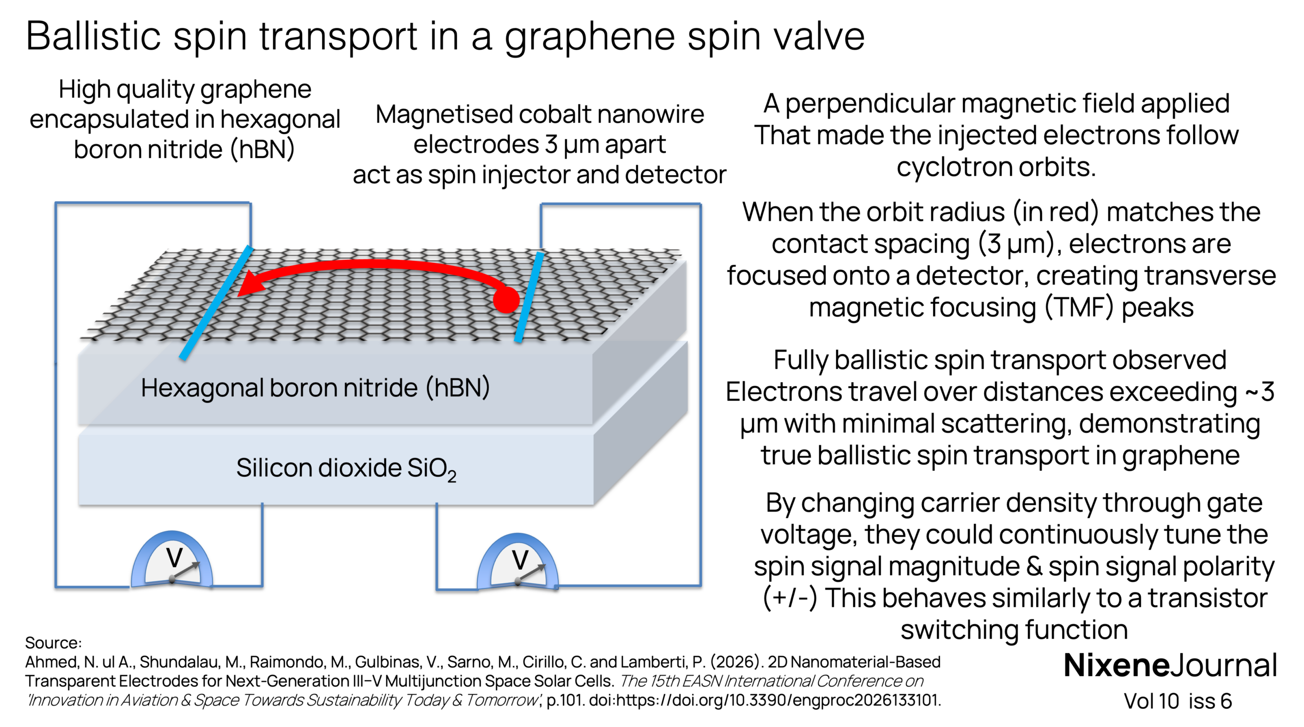 v10 i6 Ballistic spin transport in a graphene spin valve