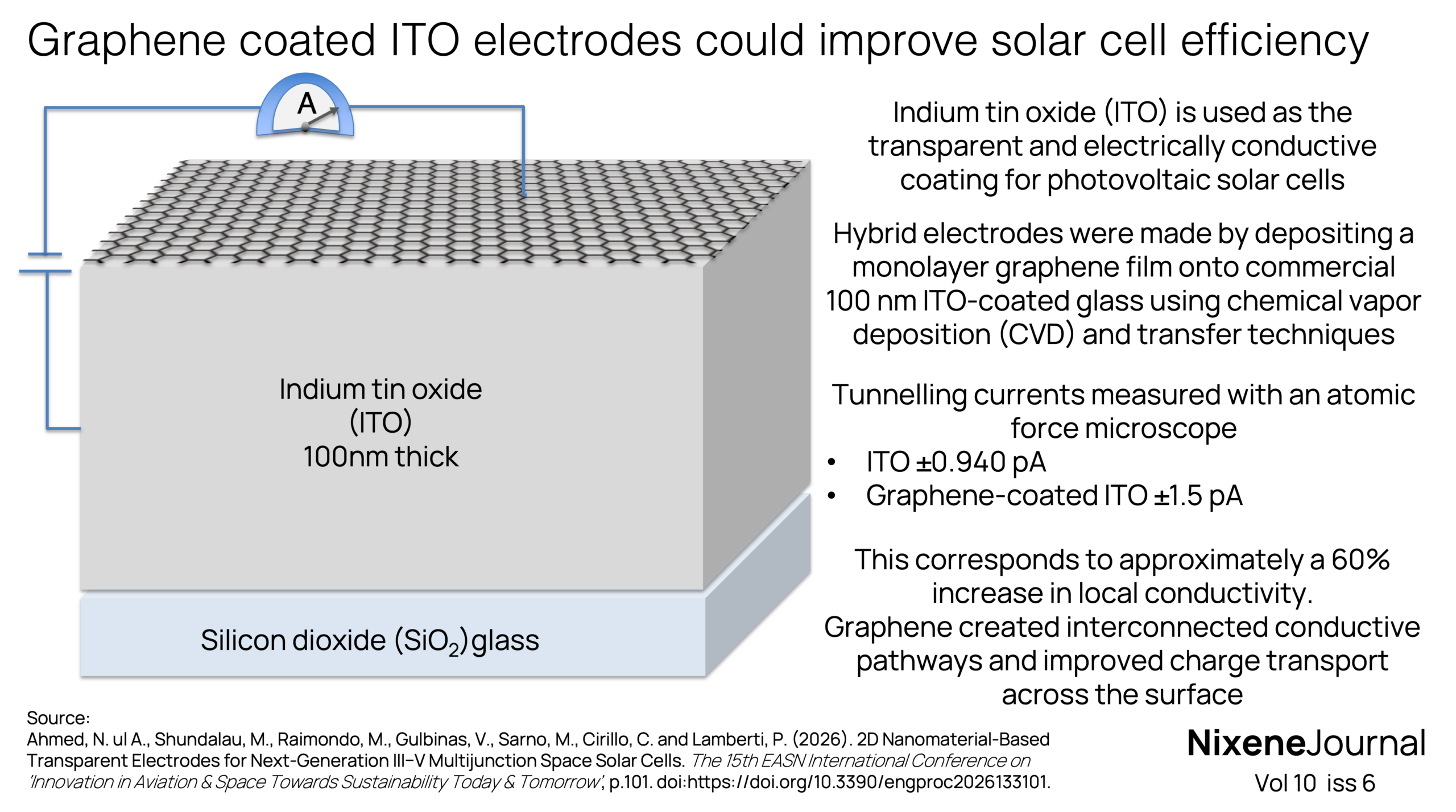 v10 i6 Graphene coated ITO electrodes could improve solar cell efficiency