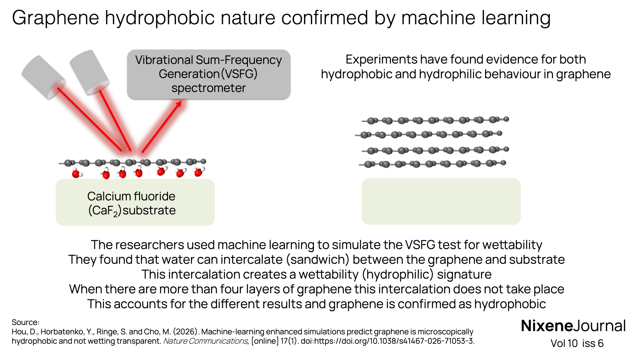 v10 i6 Graphene hydrophobic nature confirmed by machine learning