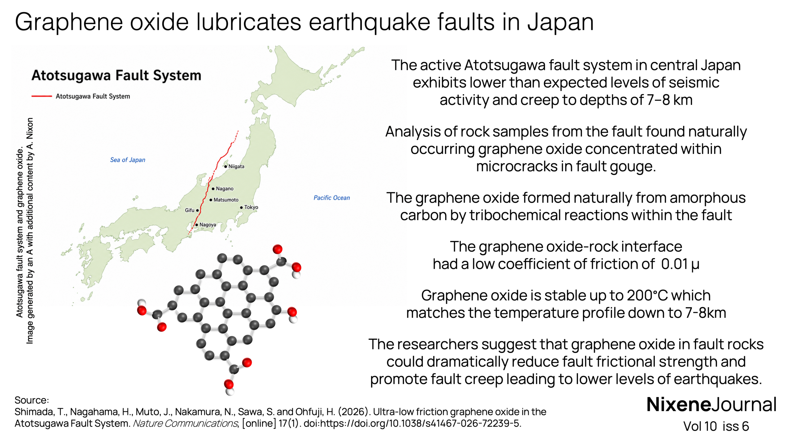 v10 i6 Graphene oxide lubricates earthquake faults in Japan