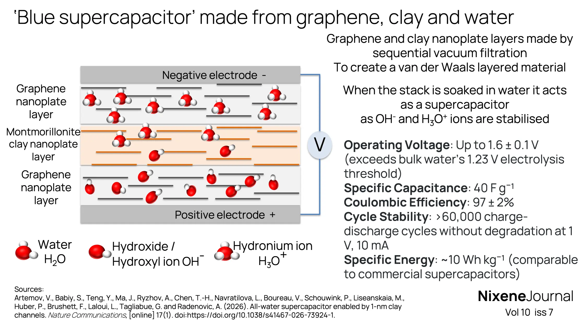 v10 i7 Blue supercapacitor made from graphene clay and water
