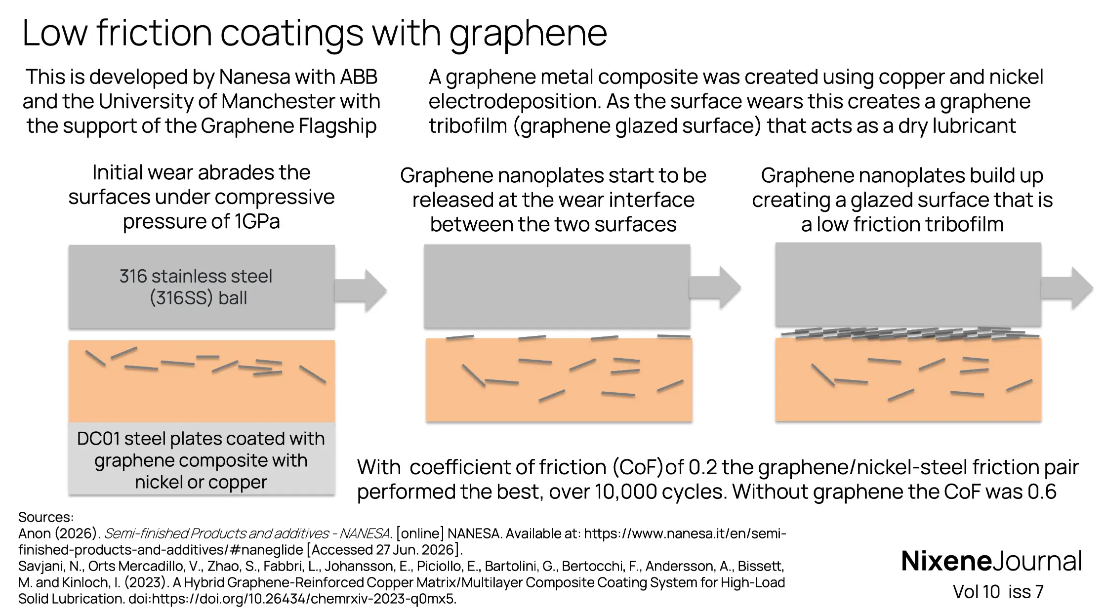 v10 i7 Low friction coatings with graphene glazing