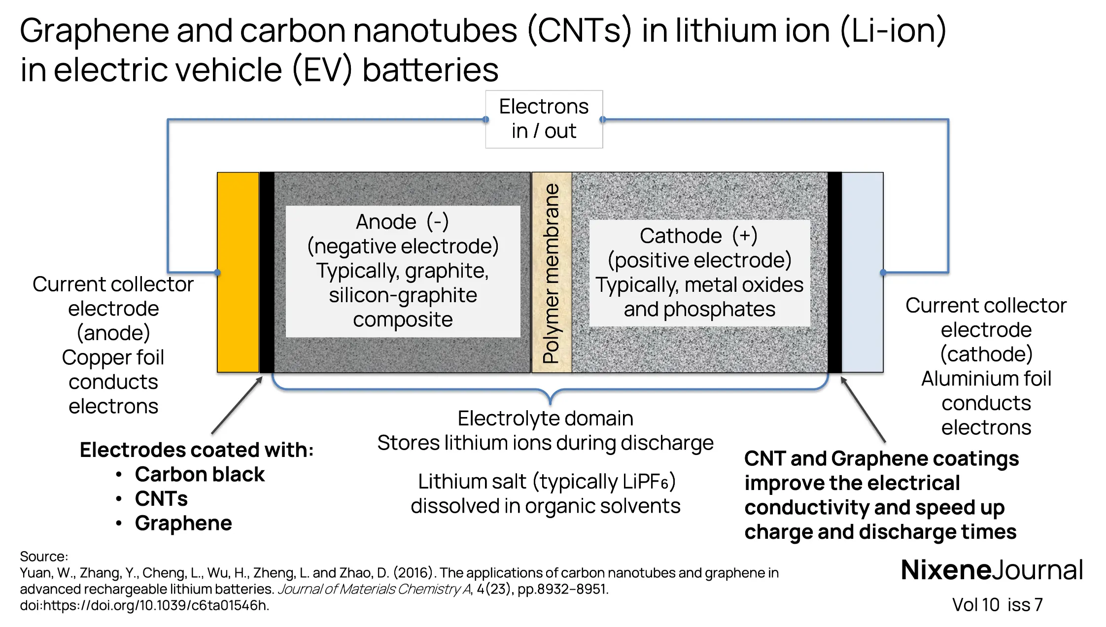 v10 i7 graphene and CNTs in EV batteries