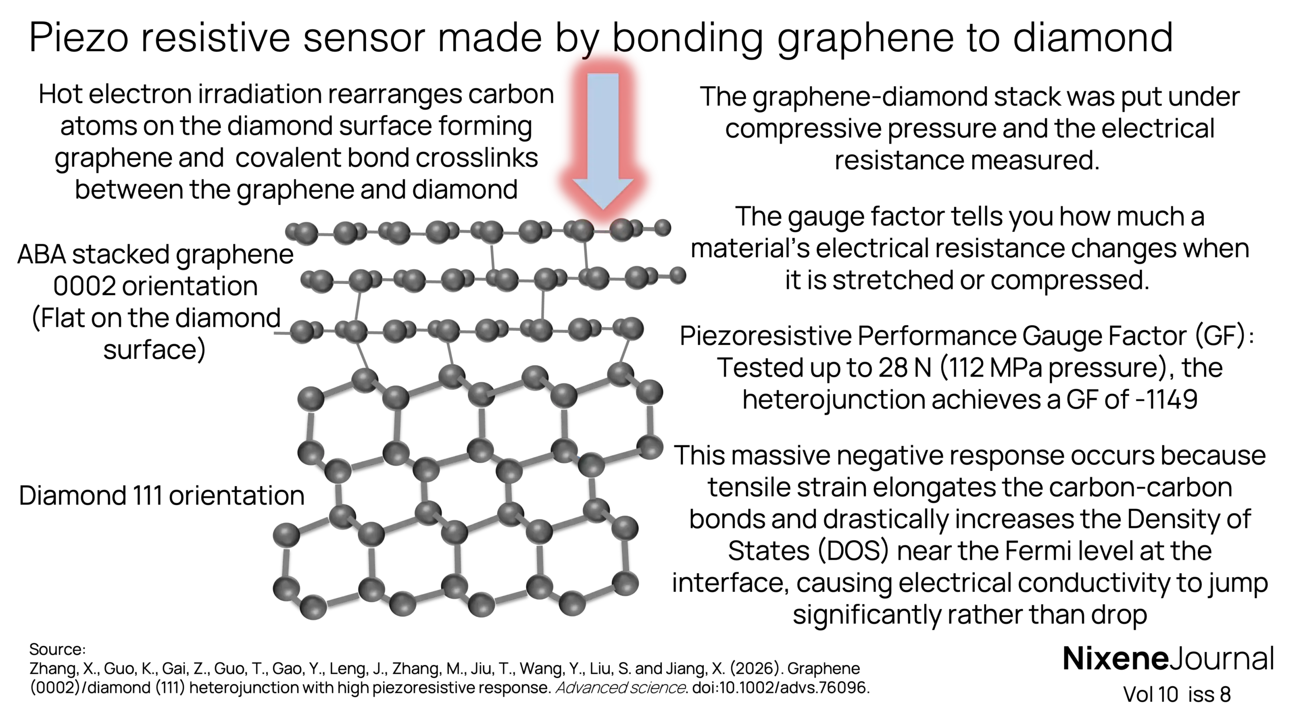 v10 i8 Piezo resistive sensor made by bonding graphene to diamond