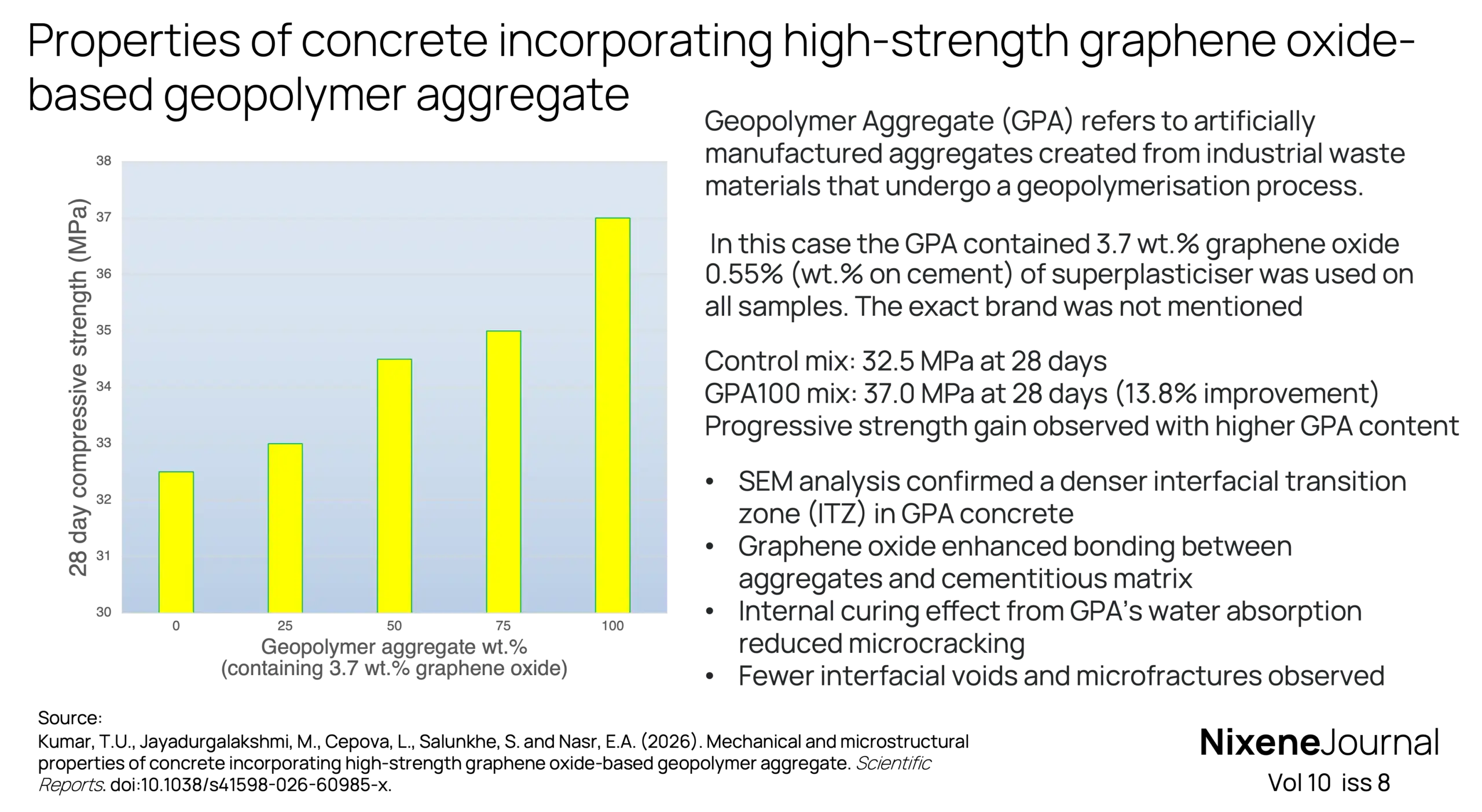 v10 i8 Properties of concrete incorporating high-strength graphene oxide-based geopolymer aggregate
