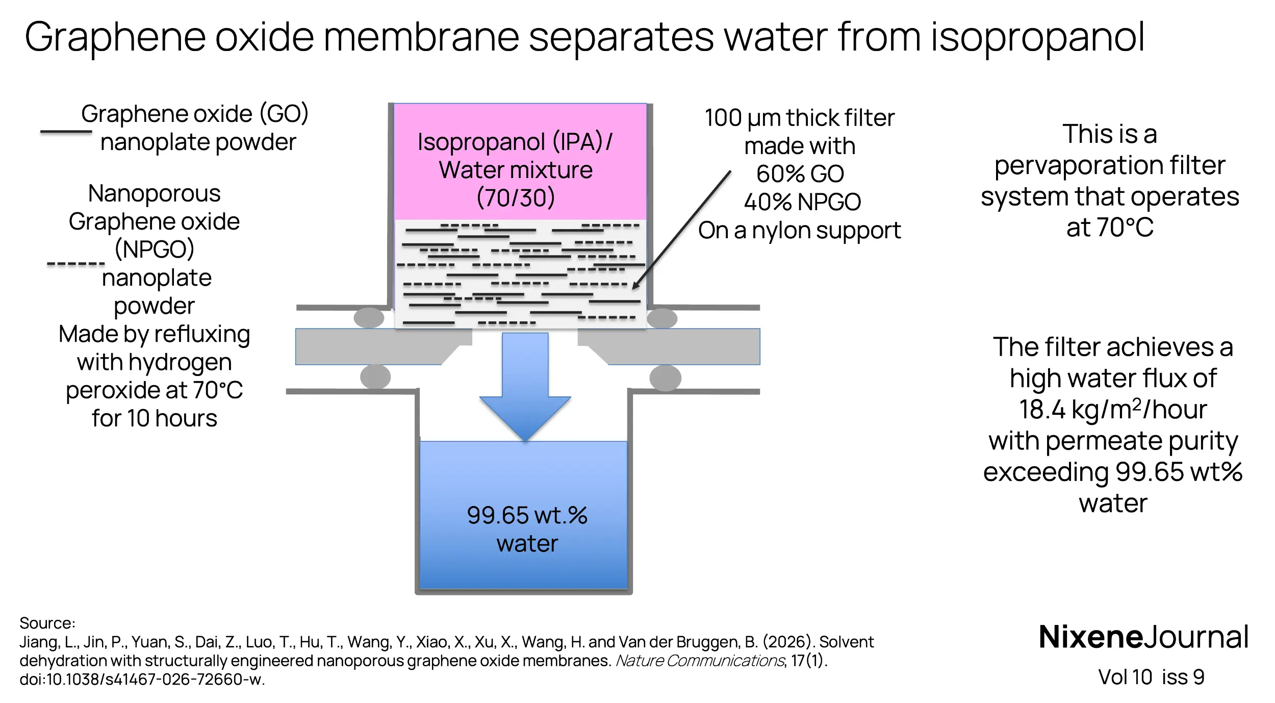 v10 i9 High strength graphene fibres made by wet spinning graphene oxide