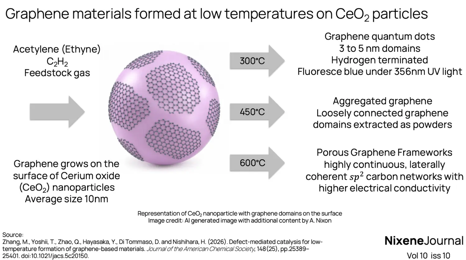 v10 i10 Graphene grown at low temperature on cerium oxide nanoparticles
