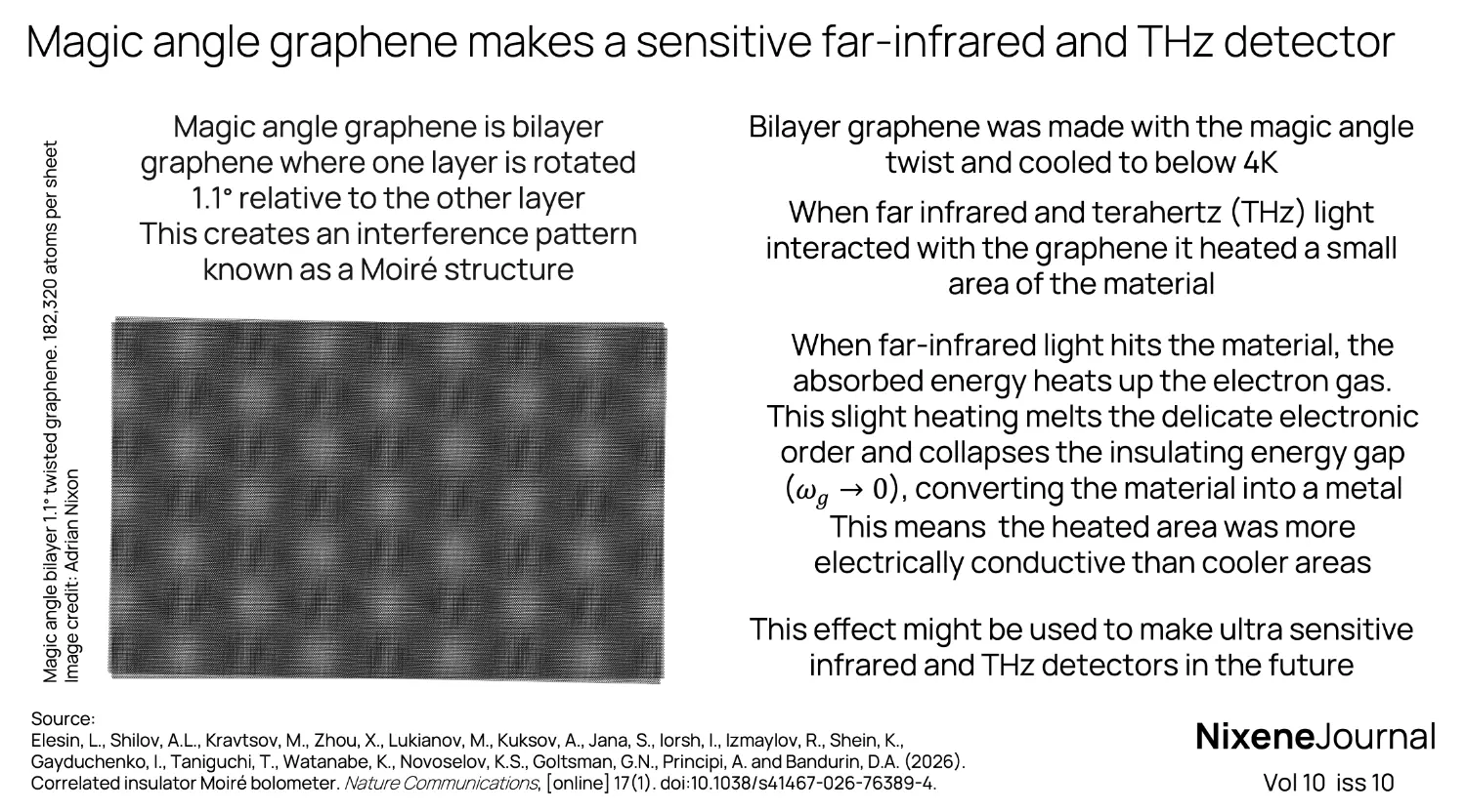 v10 i10 Magic angle graphene makes a sensitive far-infrared and THz detector