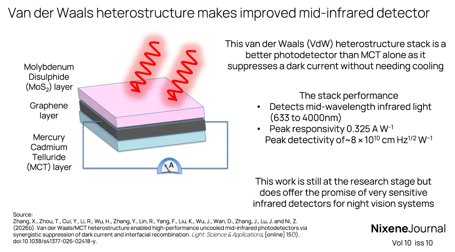 v10 i10 Van der Waals heterostructure makes improved mid-infrared detector